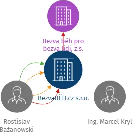 BezvaBĚH.cz s.r.o., IČO: 26871351: vizualizace vztahů osob a společností