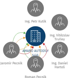 AMARO AUTODÍLY s.r.o., IČO: 26871335: vizualizace vztahů osob a společností