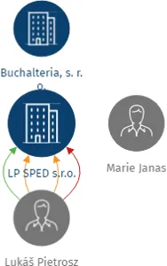 LP SPED s.r.o., IČO: 26871297: vizualizace vztahů osob a společností
