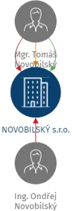 NOVOBILSKÝ s.r.o., IČO: 26870878: vizualizace vztahů osob a společností