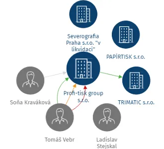 Profi-tisk group s.r.o., IČO: 26868954: vizualizace vztahů osob a společností