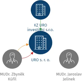 URO s. r. o., IČO: 26868601: vizualizace vztahů osob a společností