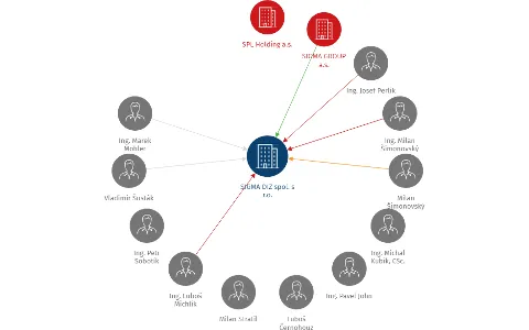 SIGMA DIZ spol. s r.o., IČO: 26868521: vizualizace vztahů osob a společností