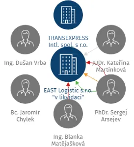 Vizualizace vztahů osob a společností - EAST Logistic s.r.o. 