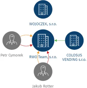 RWO Team, s.r.o., IČO: 26867605: vizualizace vztahů osob a společností
