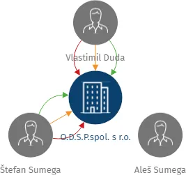 O.D.S.P.spol. s r.o., IČO: 26867222: vizualizace vztahů osob a společností