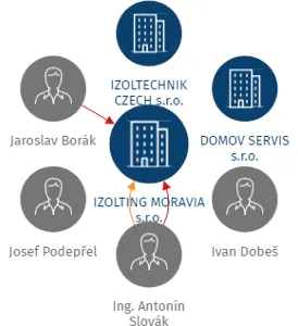 IZOLTING MORAVIA s.r.o., IČO: 26867125: vizualizace vztahů osob a společností