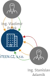 iTEEN.CZ, s.r.o., IČO: 26866561: vizualizace vztahů osob a společností