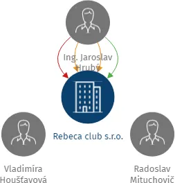 Vizualizace vztahů osob a společností - Rebeca club s.r.o.