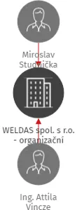 WELDAS spol. s r.o. - organizační složka, IČO: 26852390: vizualizace vztahů osob a společností
