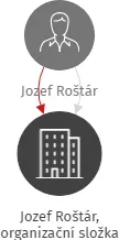 Jozef Roštár, organizační složka, IČO: 26820391: vizualizace vztahů osob a společností