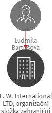 Vizualizace vztahů osob a společností - L. W. International LTD, organizační složka zahraniční osoby
