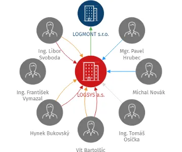 LOGSYS a.s., IČO: 26981009: vizualizace vztahů osob a společností