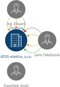 ATOS-elektro, s.r.o., IČO: 26975998: vizualizace vztahů osob a společností