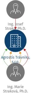 Agrostis Trávníky, s.r.o., IČO: 26975386: vizualizace vztahů osob a společností