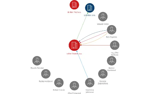 Salve Finance, a.s., IČO: 26963469: vizualizace vztahů osob a společností