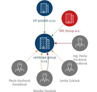 centropa group s.r.o., IČO: 26960931: vizualizace vztahů osob a společností