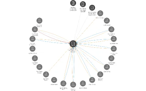 Vizualizace vztahů osob a společností - Agrovenkov Vysočina, o.p.s. v likvidaci