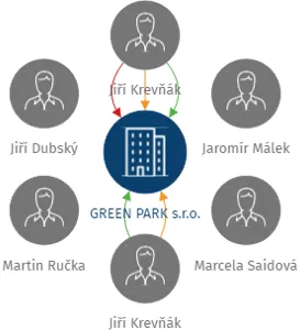 GREEN PARK s.r.o., IČO: 26958538: vizualizace vztahů osob a společností