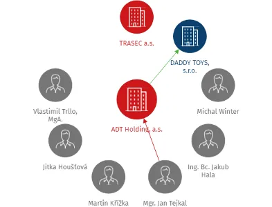 ADT Holding, a.s., IČO: 26956802: vizualizace vztahů osob a společností