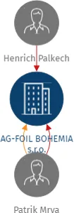 AG-FOIL BOHEMIA s.r.o., IČO: 26955261: vizualizace vztahů osob a společností