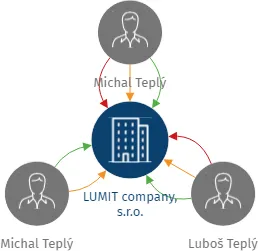 LUMIT company, s.r.o., IČO: 26955091: vizualizace vztahů osob a společností