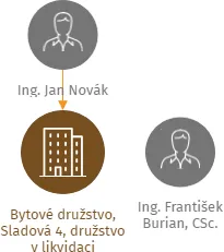Bytové družstvo, Sladová 4, družstvo v likvidaci, IČO: 26951932: vizualizace vztahů osob a společností