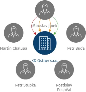 KD Ostrov s.r.o., IČO: 26951444: vizualizace vztahů osob a společností