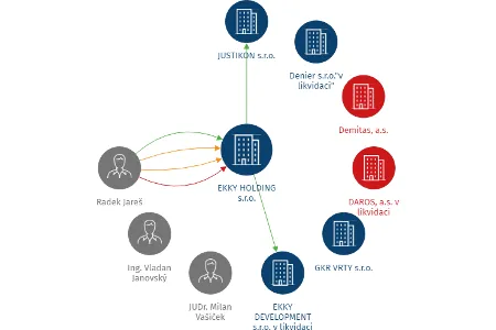 EKKY HOLDING s.r.o., IČO: 26951291: vizualizace vztahů osob a společností
