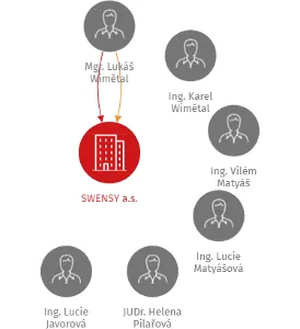 SWENSY a.s., IČO: 26945169: vizualizace vztahů osob a společností