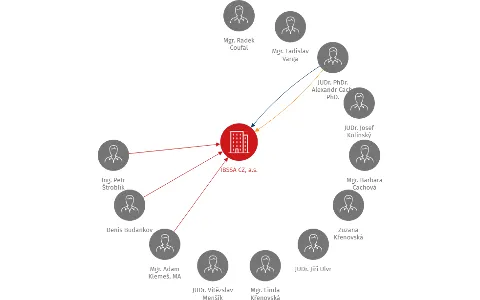IBSSA  CZ, a.s., IČO: 26942186: vizualizace vztahů osob a společností