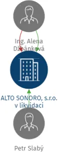ALTO SONORO, s.r.o. v likvidaci, IČO: 26940949: vizualizace vztahů osob a společností