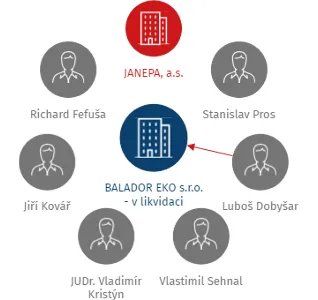 BALADOR EKO s.r.o. - v likvidaci, IČO: 26939789: vizualizace vztahů osob a společností