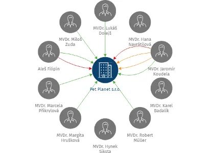 Pet Planet s.r.o., IČO: 26933594: vizualizace vztahů osob a společností