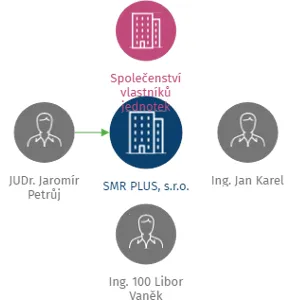 SMR PLUS, s.r.o., IČO: 26933268: vizualizace vztahů osob a společností