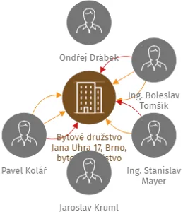 Bytové družstvo Jana Uhra 17, Brno, bytové družstvo, IČO: 26933161: vizualizace vztahů osob a společností