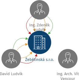 Vizualizace vztahů osob a společností - Žebětínská s.r.o.