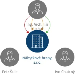Nábytkové hrany, s.r.o., IČO: 26931303: vizualizace vztahů osob a společností