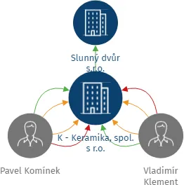 K - Keramika, spol. s r.o., IČO: 26930765: vizualizace vztahů osob a společností