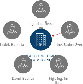 AIM TECHNOLOGIES s.r.o. v likvidaci, IČO: 26928671: vizualizace vztahů osob a společností
