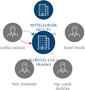 ALLBUILD, s.r.o. v likvidaci, IČO: 26924960: vizualizace vztahů osob a společností