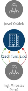 Czech furs, s.r.o., IČO: 26923181: vizualizace vztahů osob a společností