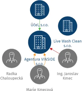 Agentura VINSIDE s.r.o., IČO: 26923149: vizualizace vztahů osob a společností