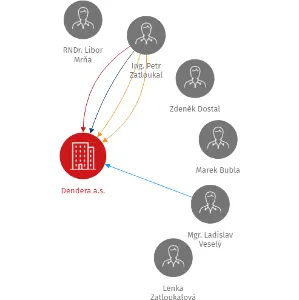 Dendera a.s., IČO: 26922371: vizualizace vztahů osob a společností