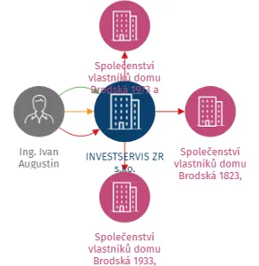 INVESTSERVIS ZR s.r.o., IČO: 26921367: vizualizace vztahů osob a společností