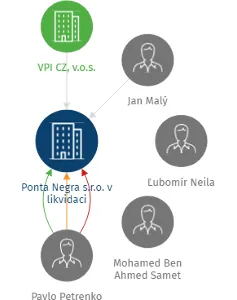 Vizualizace vztahů osob a společností - Ponta Negra s.r.o. v likvidaci