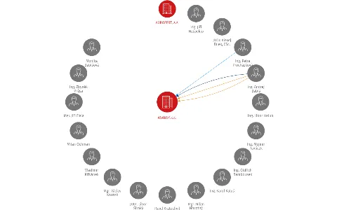 AGABSY, a.s., IČO: 26919958: vizualizace vztahů osob a společností