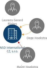 NSD International CZ, s.r.o., IČO: 26915502: vizualizace vztahů osob a společností