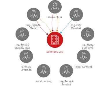 Senergos, a.s., IČO: 26915413: vizualizace vztahů osob a společností