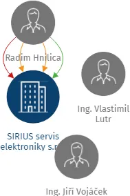 SIRIUS servis elektroniky s.r.o., IČO: 26914786: vizualizace vztahů osob a společností